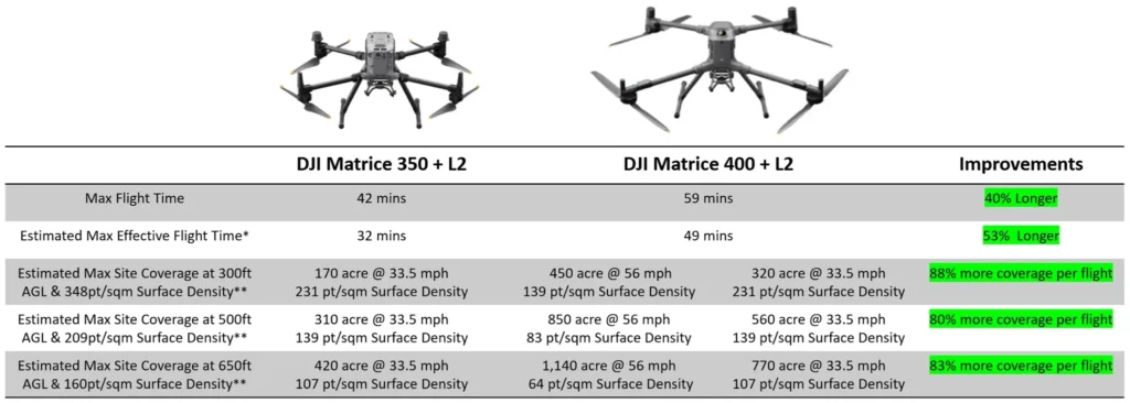 Biểu đồ so sánh thời gian bay DJI Matrice 400 RTK và M350 RTK