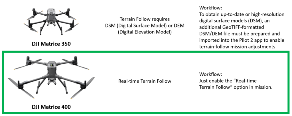 So sánh workflow Terrain Follow của DJI Matrice 400 RTK và M350 RTK