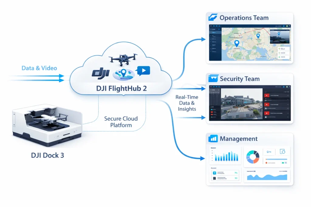 Sơ đồ vận hành DJI Dock 3 với DJI FlightHub 2 trên nền tảng cloud