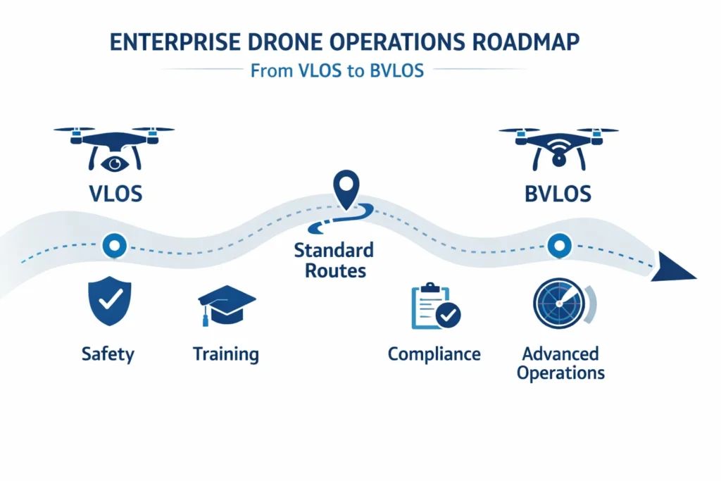 Lộ trình triển khai DJI Dock 3 từ VLOS đến BVLOS cho doanh nghiệp